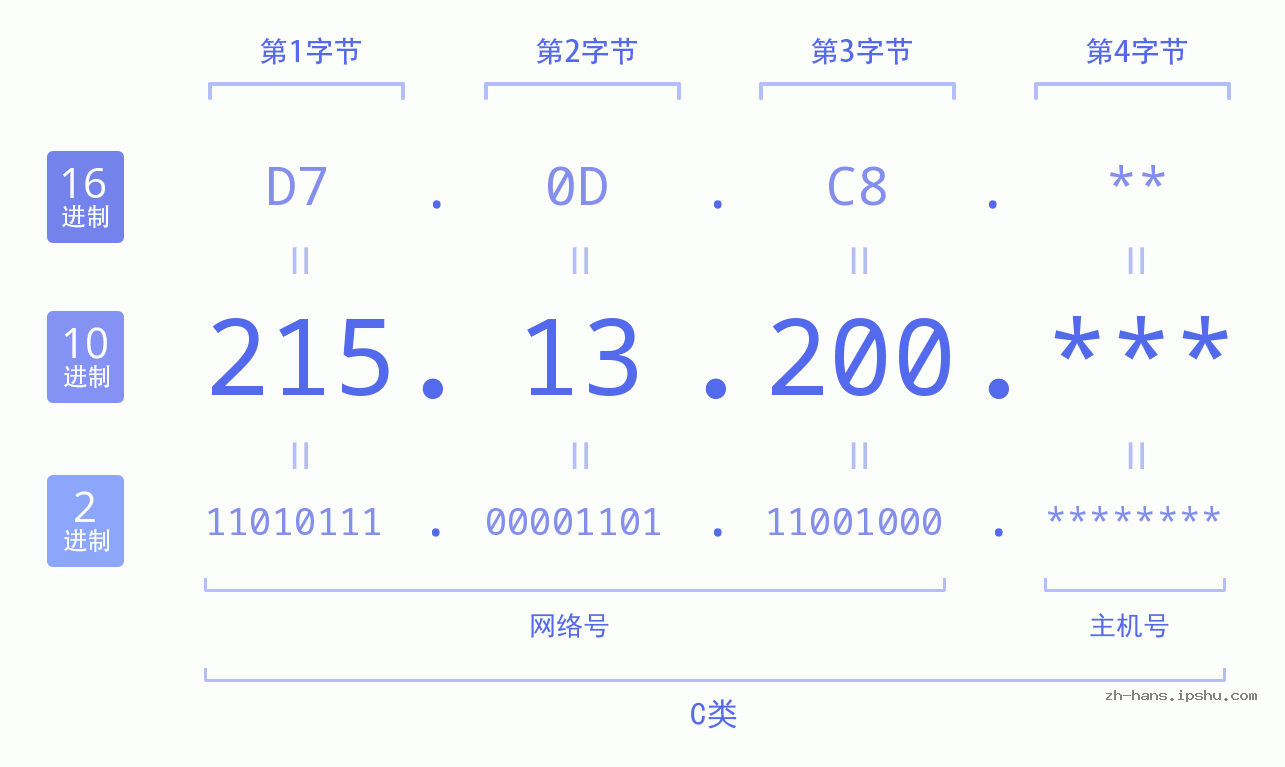 IP地址:215.13.200 数据结构图 二进制 十进制 十六进制 IPv4: 215.13.200 网络类型 网络号 主机号