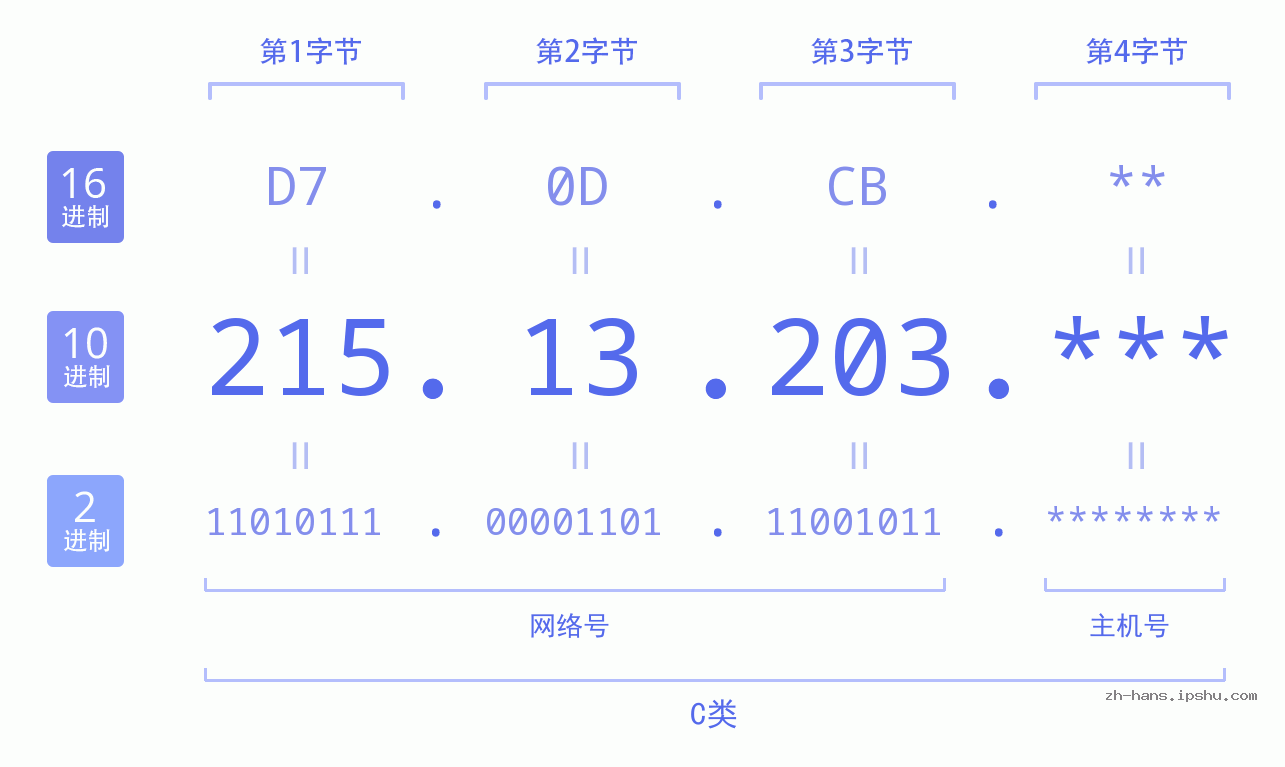 IP地址:215.13.203 数据结构图 二进制 十进制 十六进制 IPv4: 215.13.203 网络类型 网络号 主机号