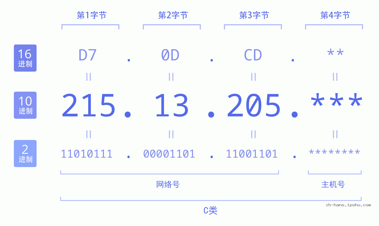 IP地址:215.13.205 数据结构图 二进制 十进制 十六进制 IPv4: 215.13.205 网络类型 网络号 主机号