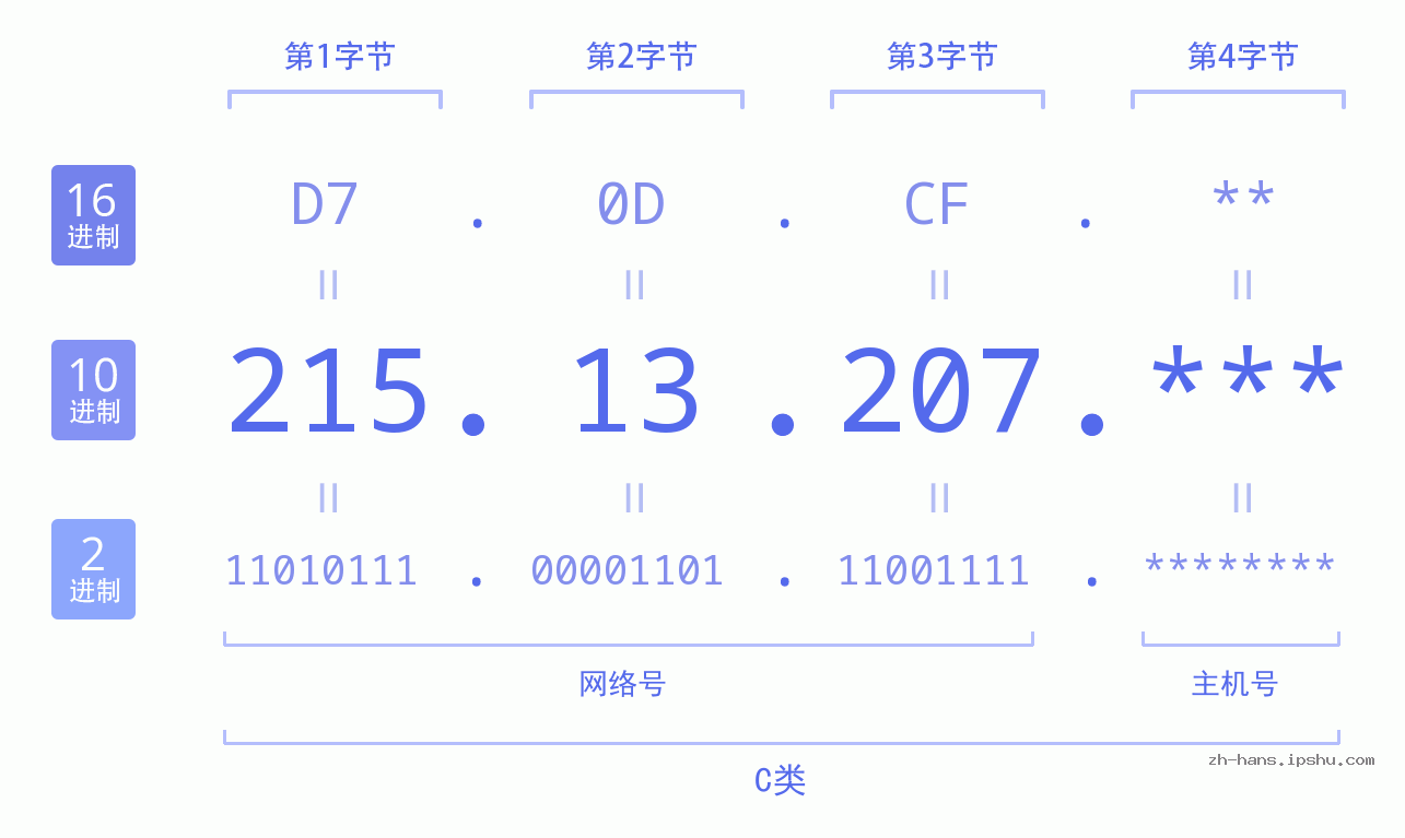 IP地址:215.13.207 数据结构图 二进制 十进制 十六进制 IPv4: 215.13.207 网络类型 网络号 主机号
