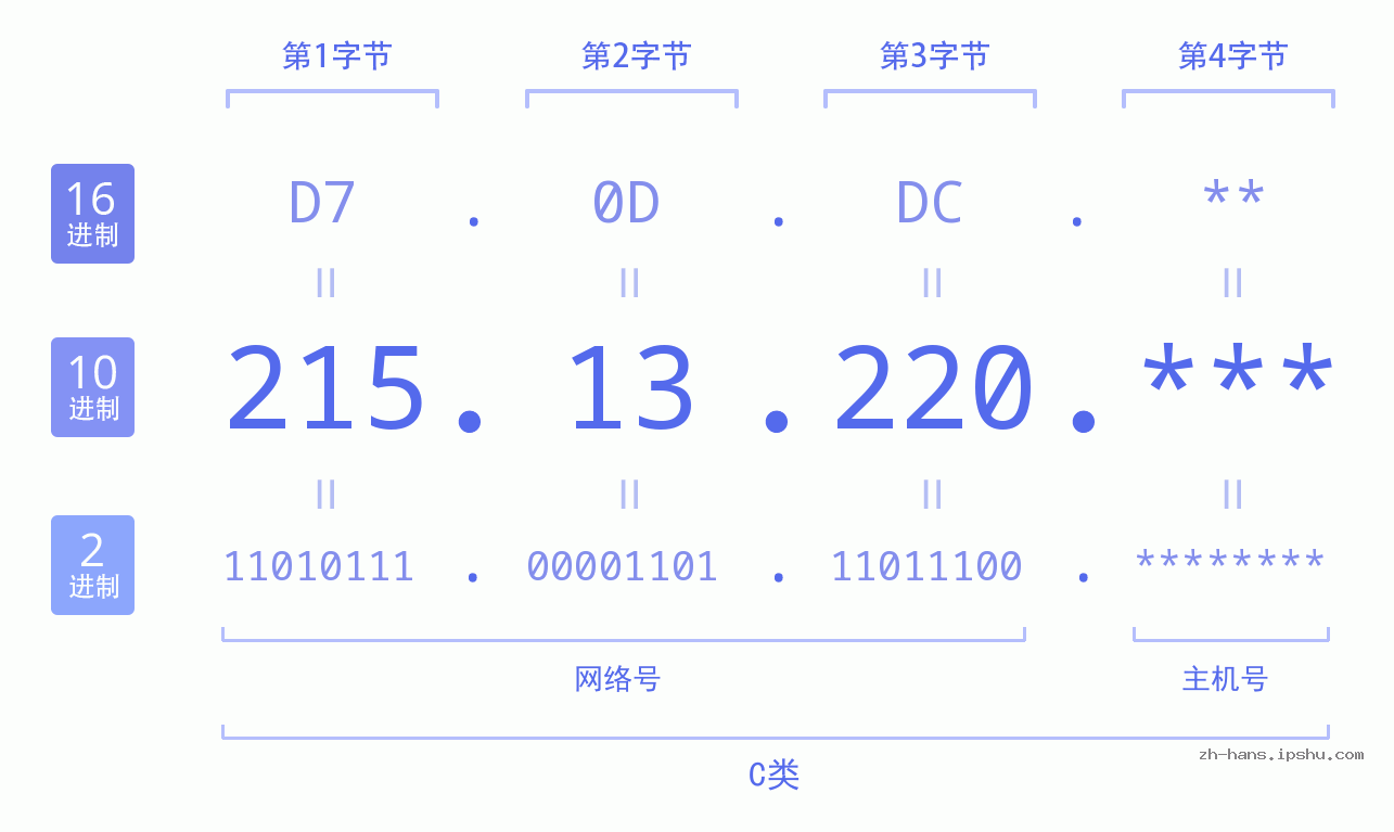 IP地址:215.13.220 数据结构图 二进制 十进制 十六进制 IPv4: 215.13.220 网络类型 网络号 主机号