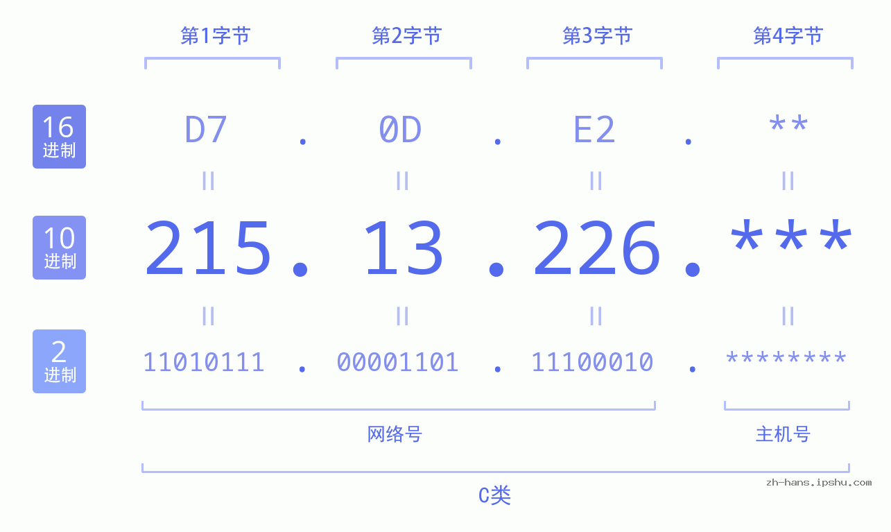 IP地址:215.13.226 数据结构图 二进制 十进制 十六进制 IPv4: 215.13.226 网络类型 网络号 主机号