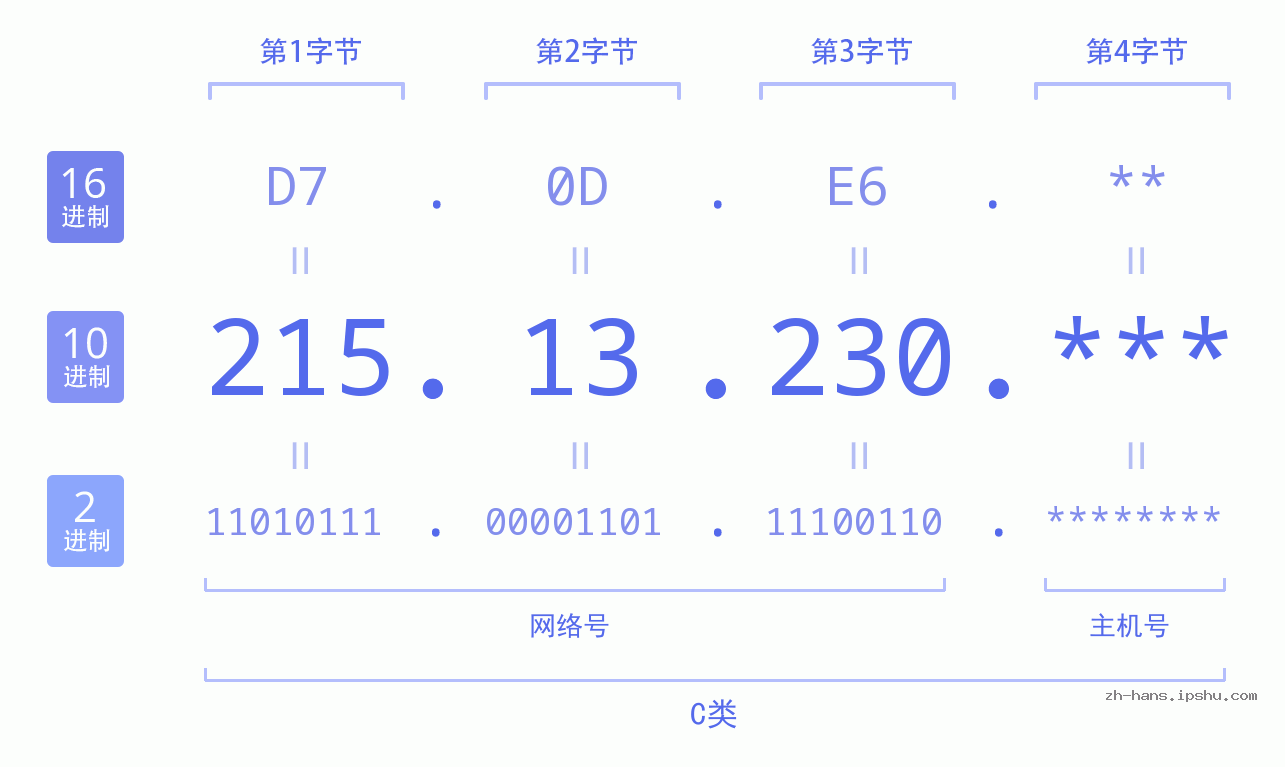 IP地址:215.13.230 数据结构图 二进制 十进制 十六进制 IPv4: 215.13.230 网络类型 网络号 主机号