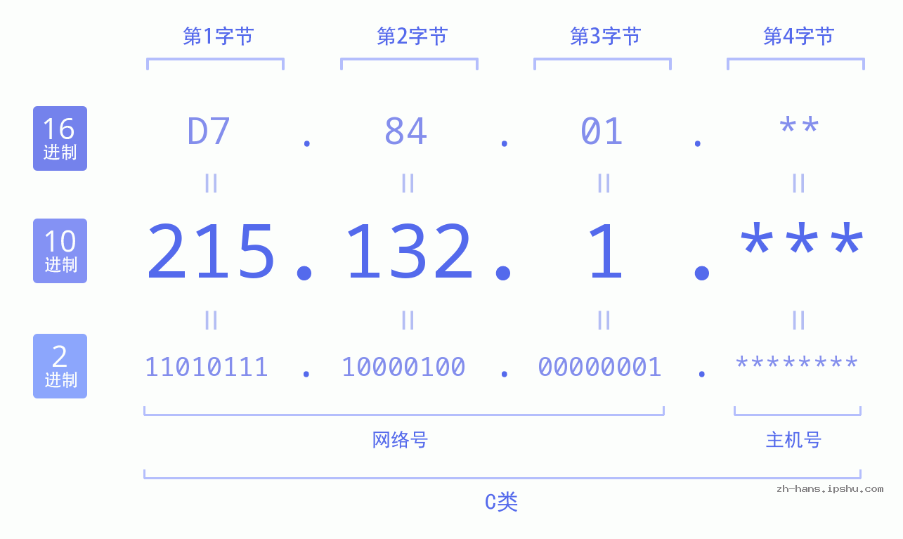 IPv4: 215.132.1 网络类型 网络号 主机号