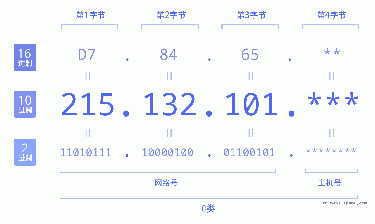 IP地址:215.132.101 数据结构图 二进制 十进制 十六进制 IPv4: 215.132.101 网络类型 网络号 主机号