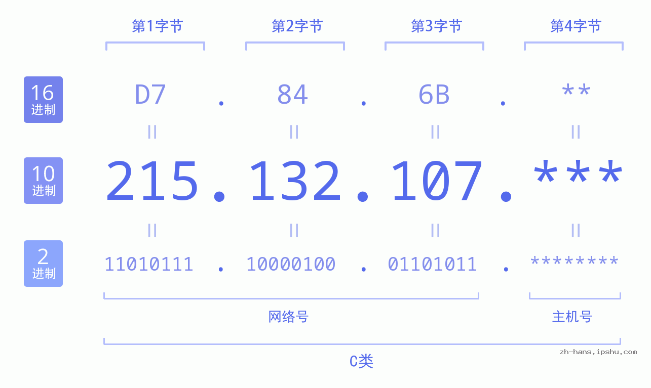 IP地址:215.132.107 数据结构图 二进制 十进制 十六进制 IPv4: 215.132.107 网络类型 网络号 主机号