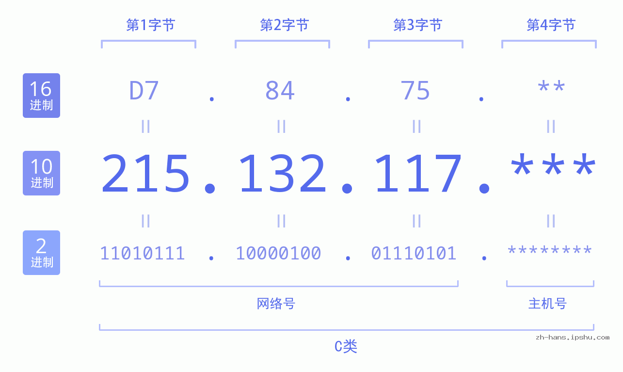 IP地址:215.132.117 数据结构图 二进制 十进制 十六进制 IPv4: 215.132.117 网络类型 网络号 主机号