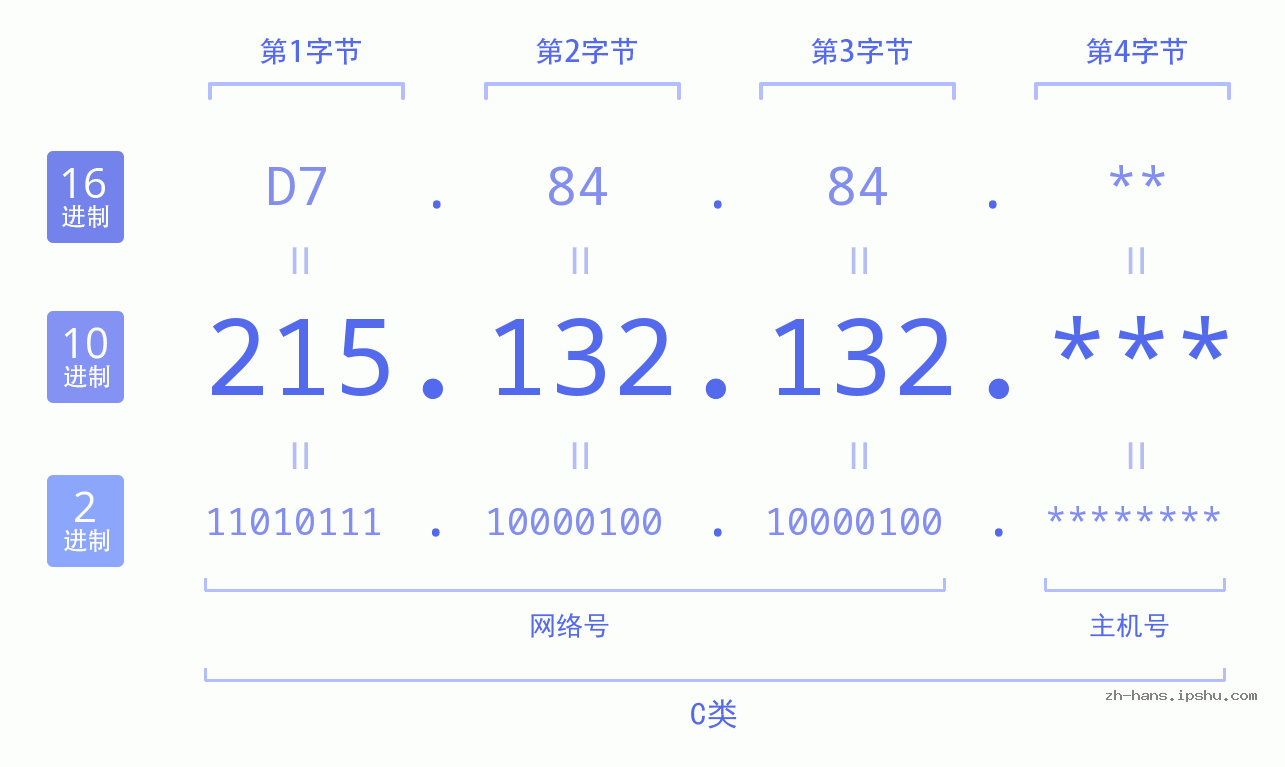 IP地址:215.132.132 数据结构图 二进制 十进制 十六进制 IPv4: 215.132.132 网络类型 网络号 主机号