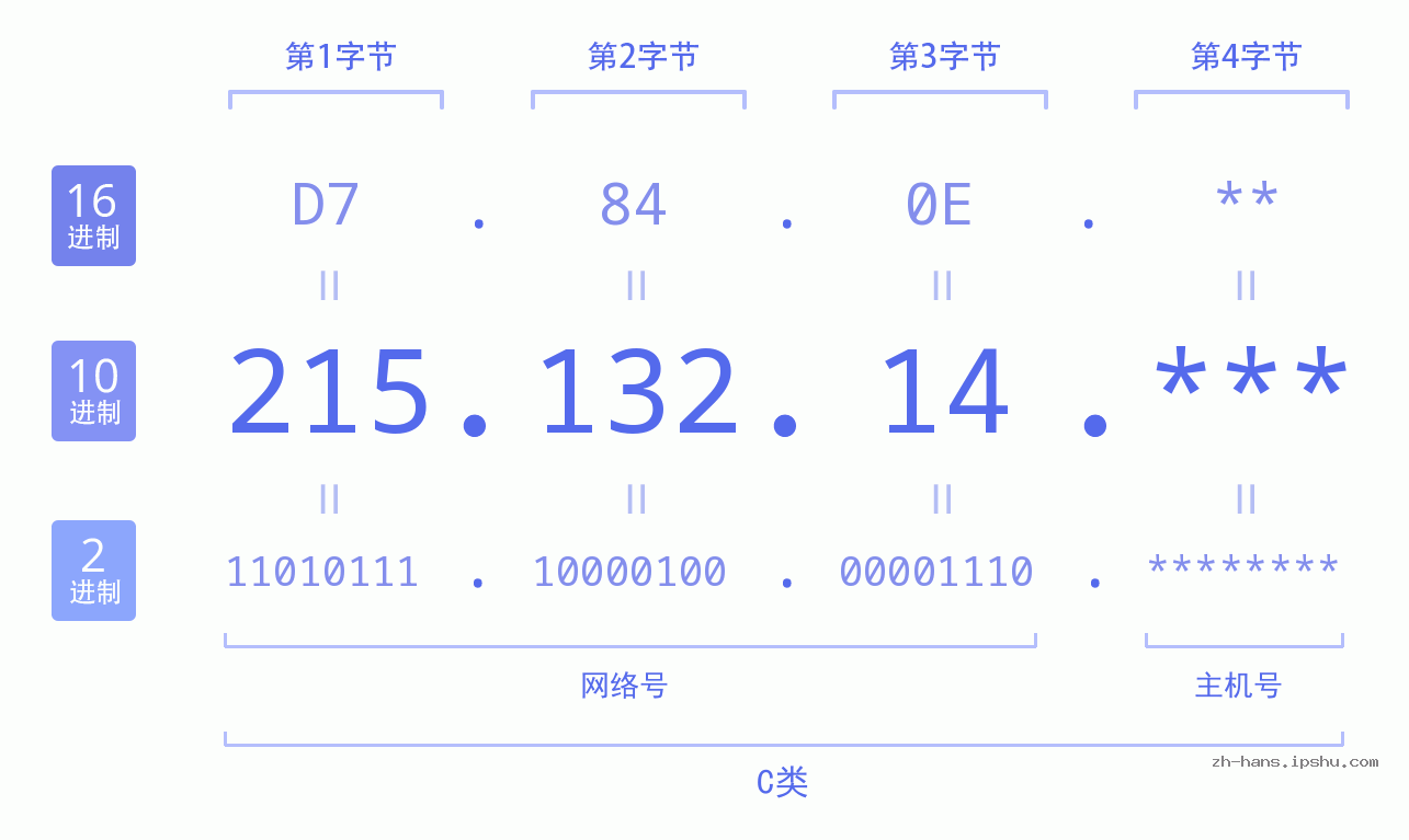 IPv4: 215.132.14 网络类型 网络号 主机号