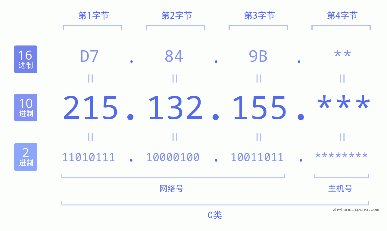 IP地址:215.132.155 数据结构图 二进制 十进制 十六进制 IPv4: 215.132.155 网络类型 网络号 主机号