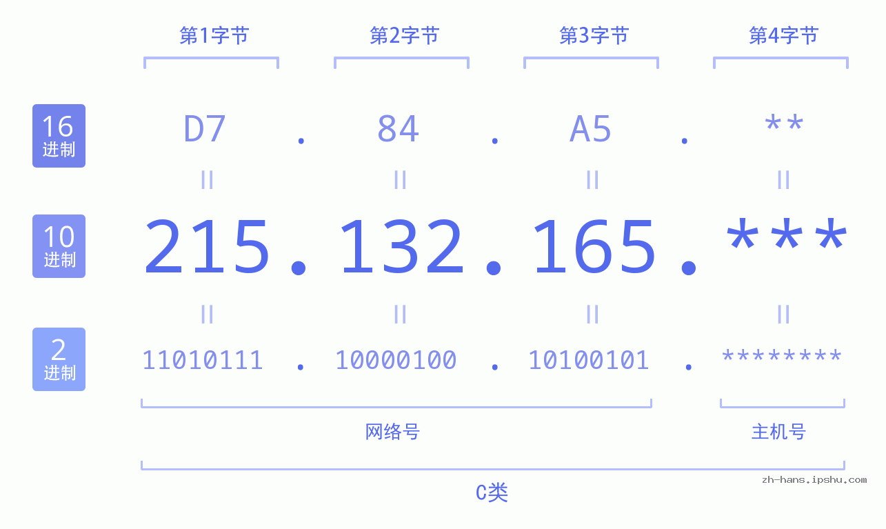 IP地址:215.132.165 数据结构图 二进制 十进制 十六进制 IPv4: 215.132.165 网络类型 网络号 主机号