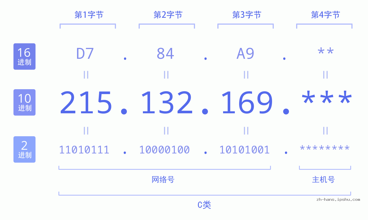 IP地址:215.132.169 数据结构图 二进制 十进制 十六进制 IPv4: 215.132.169 网络类型 网络号 主机号