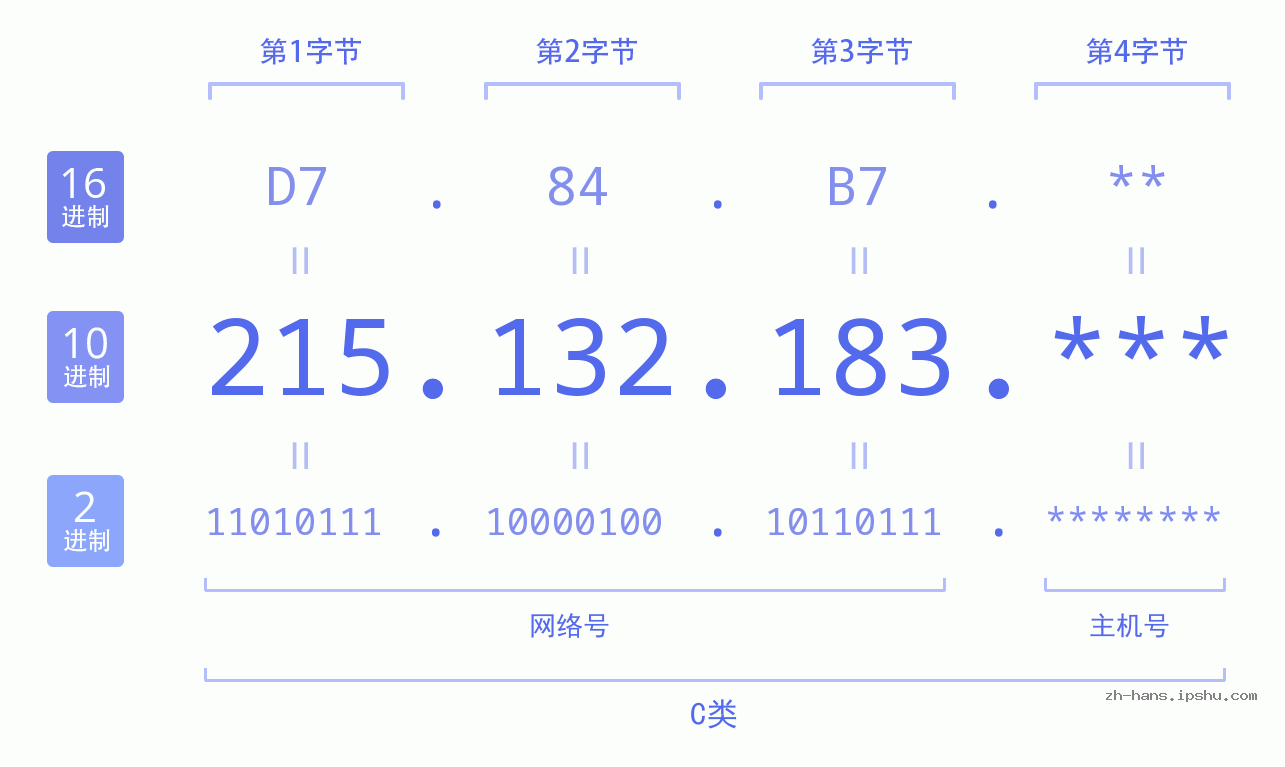 IP地址:215.132.183 数据结构图 二进制 十进制 十六进制 IPv4: 215.132.183 网络类型 网络号 主机号