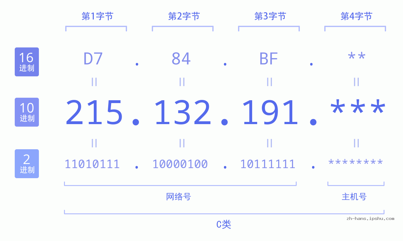 IP地址:215.132.191 数据结构图 二进制 十进制 十六进制 IPv4: 215.132.191 网络类型 网络号 主机号