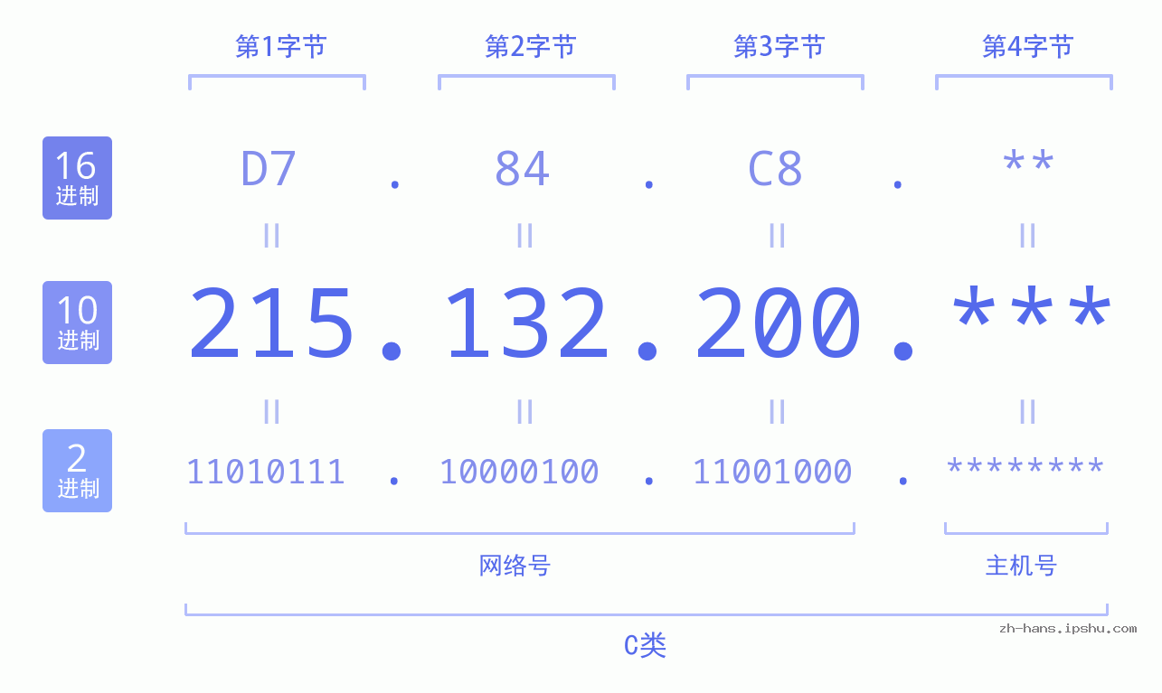 IPv4: 215.132.200 网络类型 网络号 主机号