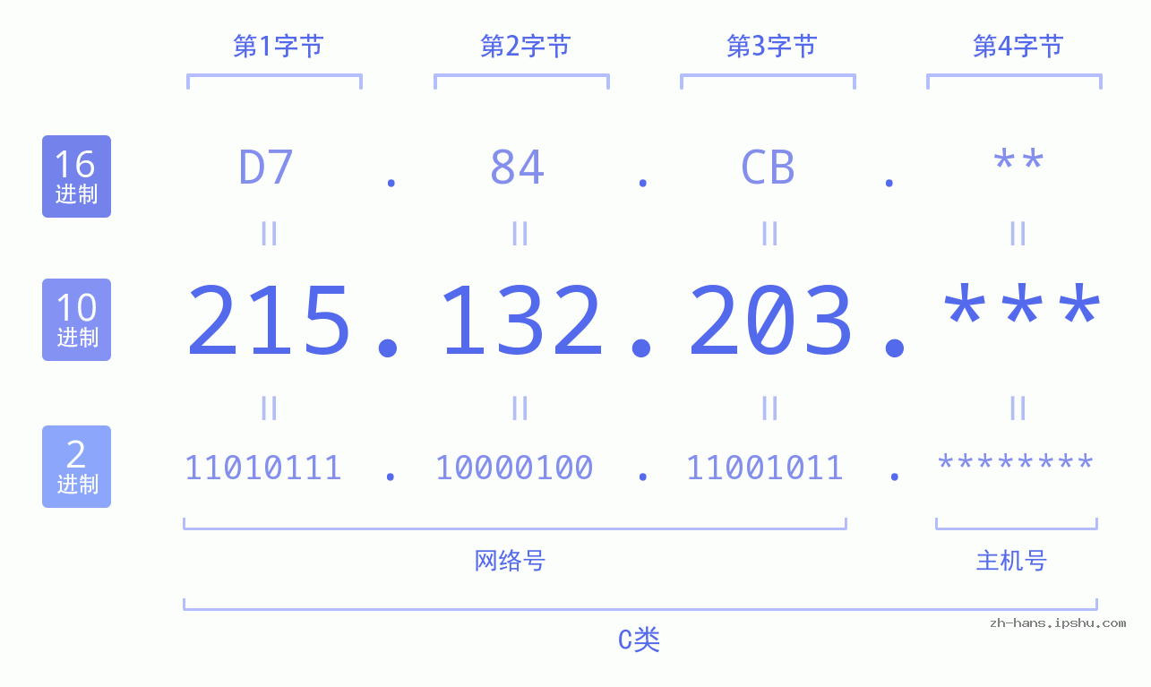 IPv4: 215.132.203 网络类型 网络号 主机号