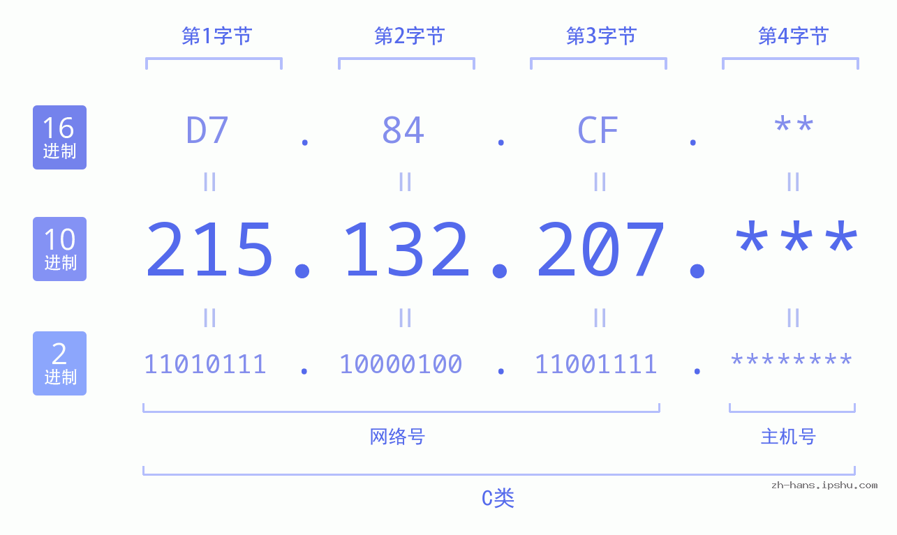 IP地址:215.132.207 数据结构图 二进制 十进制 十六进制 IPv4: 215.132.207 网络类型 网络号 主机号