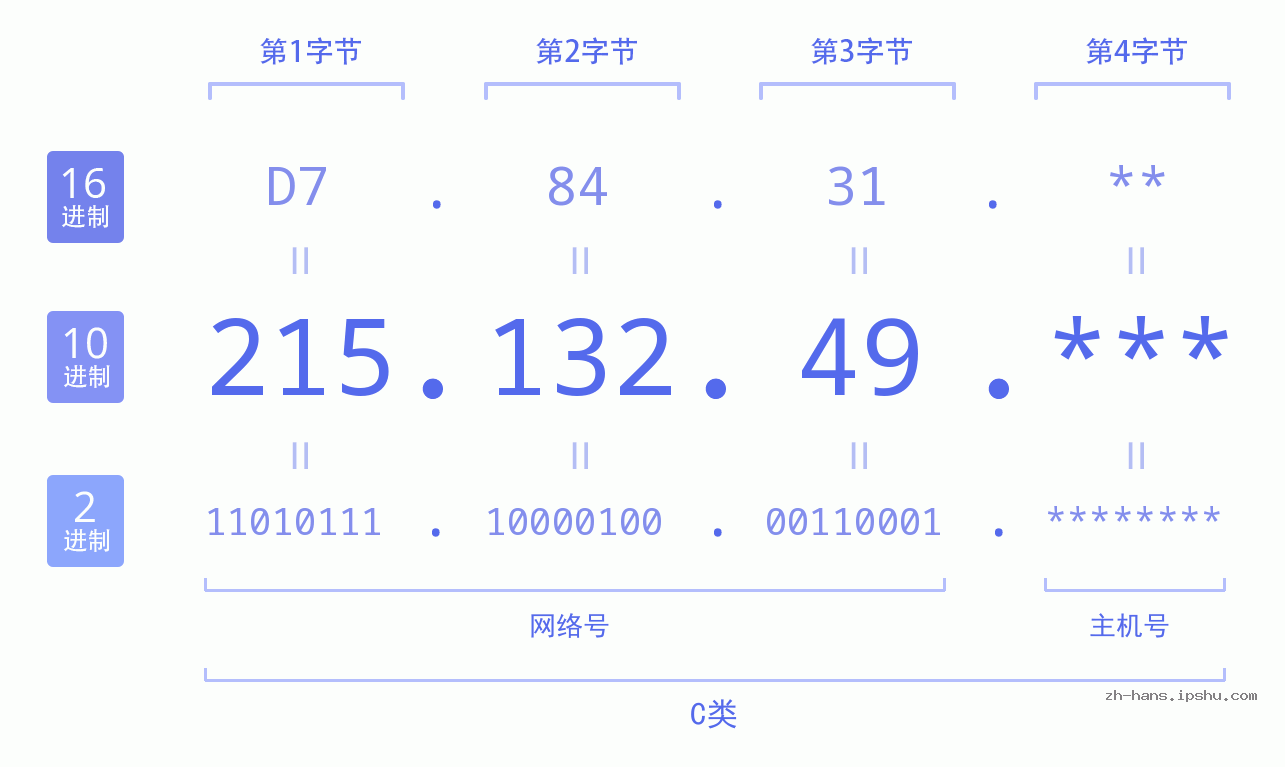 IP地址:215.132.49 数据结构图 二进制 十进制 十六进制 IPv4: 215.132.49 网络类型 网络号 主机号