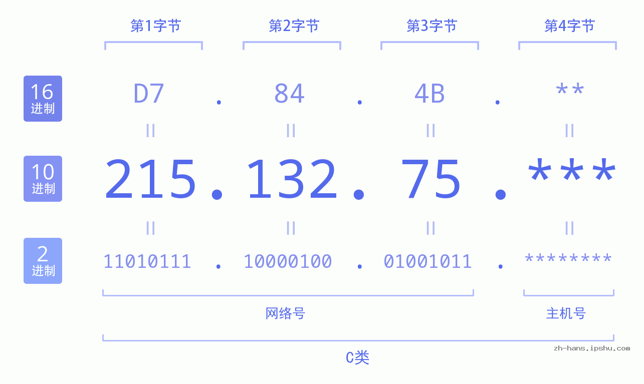 IP地址:215.132.75 数据结构图 二进制 十进制 十六进制 IPv4: 215.132.75 网络类型 网络号 主机号