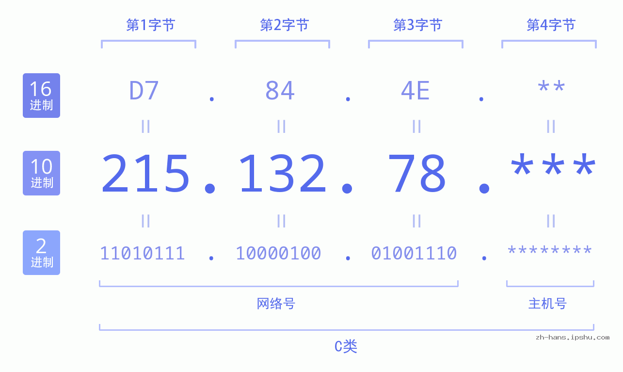 IP地址:215.132.78 数据结构图 二进制 十进制 十六进制 IPv4: 215.132.78 网络类型 网络号 主机号