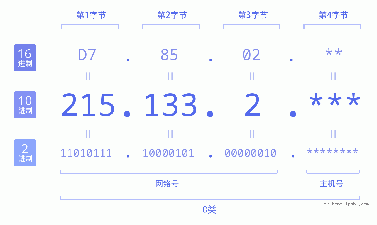 IP地址:215.133.2 数据结构图 二进制 十进制 十六进制 IPv4: 215.133.2 网络类型 网络号 主机号