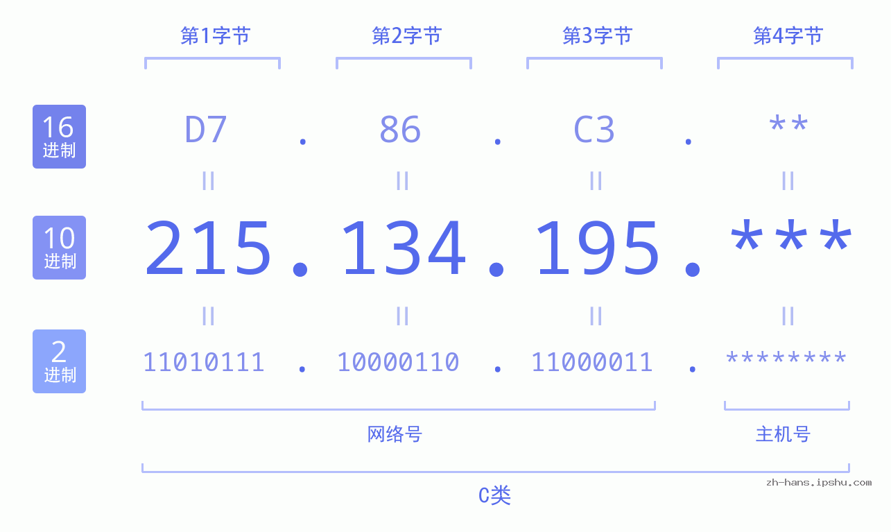 IP地址:215.134.195 数据结构图 二进制 十进制 十六进制 IPv4: 215.134.195 网络类型 网络号 主机号
