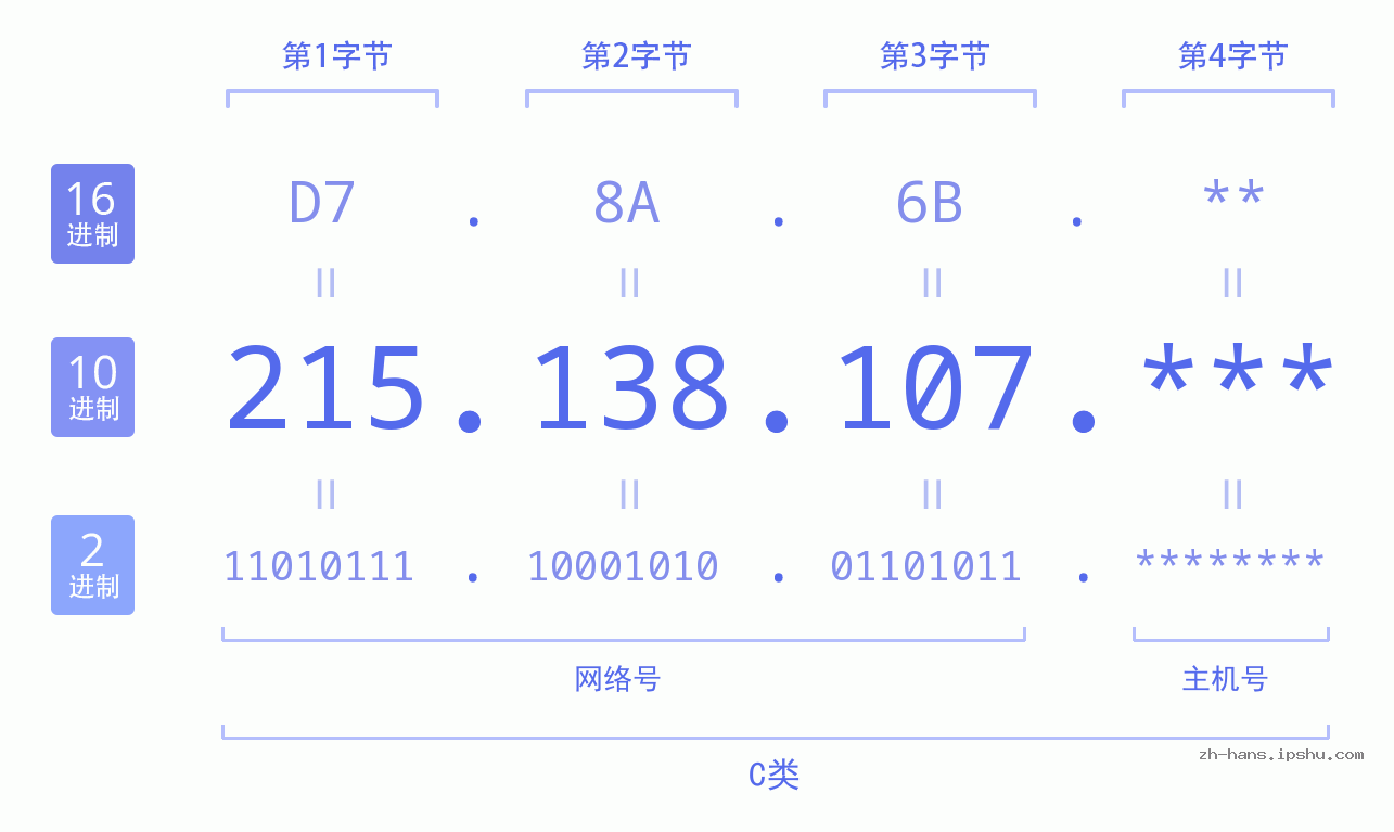 IPv4: 215.138.107 网络类型 网络号 主机号