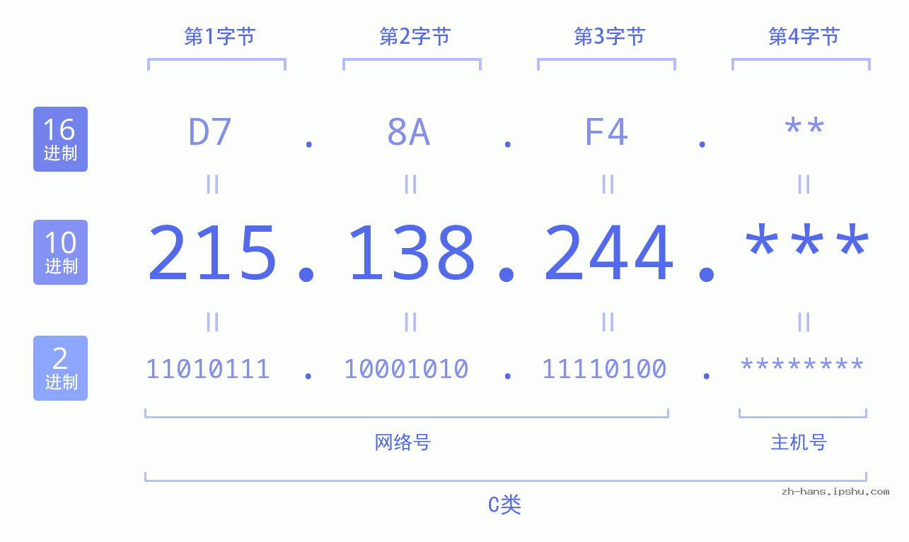 IP地址:215.138.244 数据结构图 二进制 十进制 十六进制 IPv4: 215.138.244 网络类型 网络号 主机号
