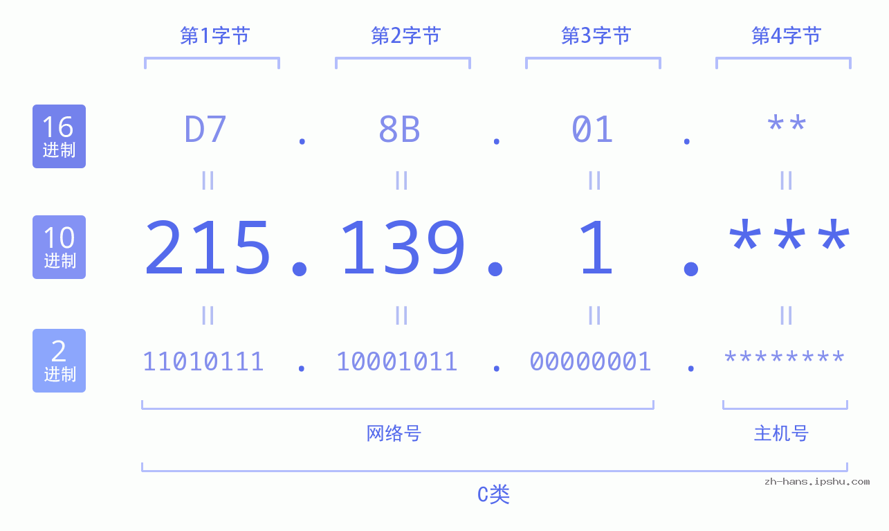 IP地址:215.139.1 数据结构图 二进制 十进制 十六进制 IPv4: 215.139.1 网络类型 网络号 主机号