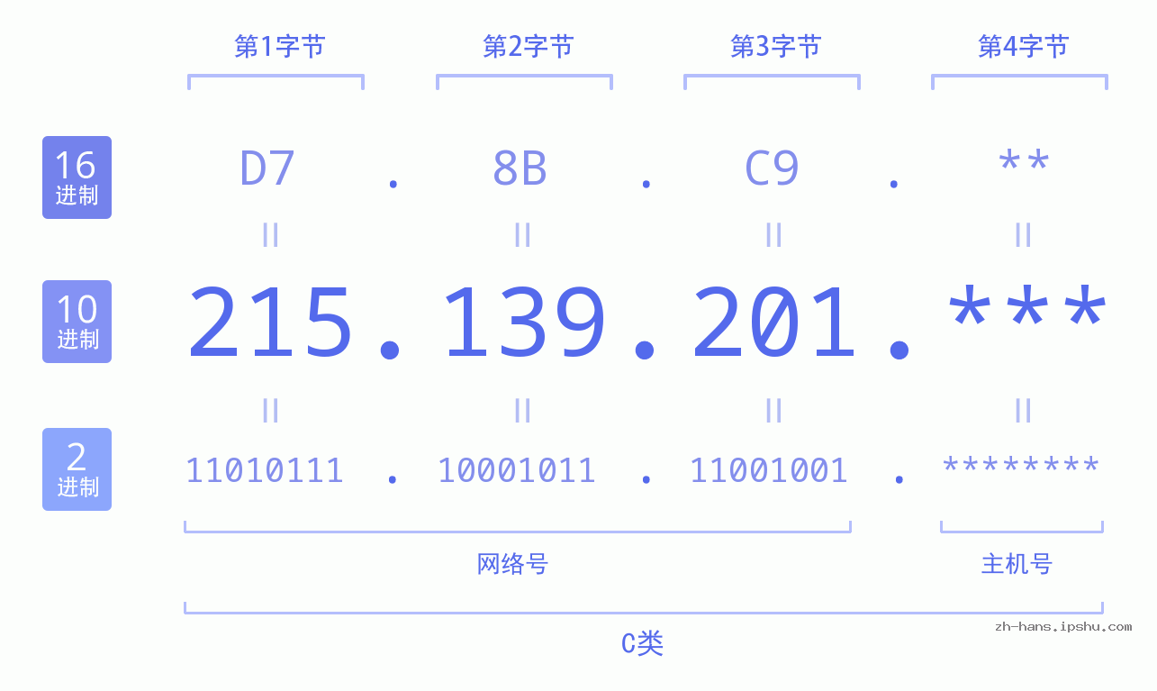 IP地址:215.139.201 数据结构图 二进制 十进制 十六进制 IPv4: 215.139.201 网络类型 网络号 主机号