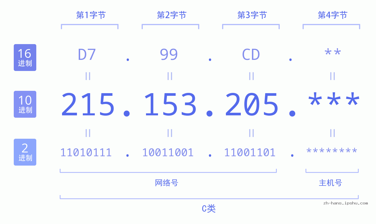 IP地址:215.153.205 数据结构图 二进制 十进制 十六进制 IPv4: 215.153.205 网络类型 网络号 主机号