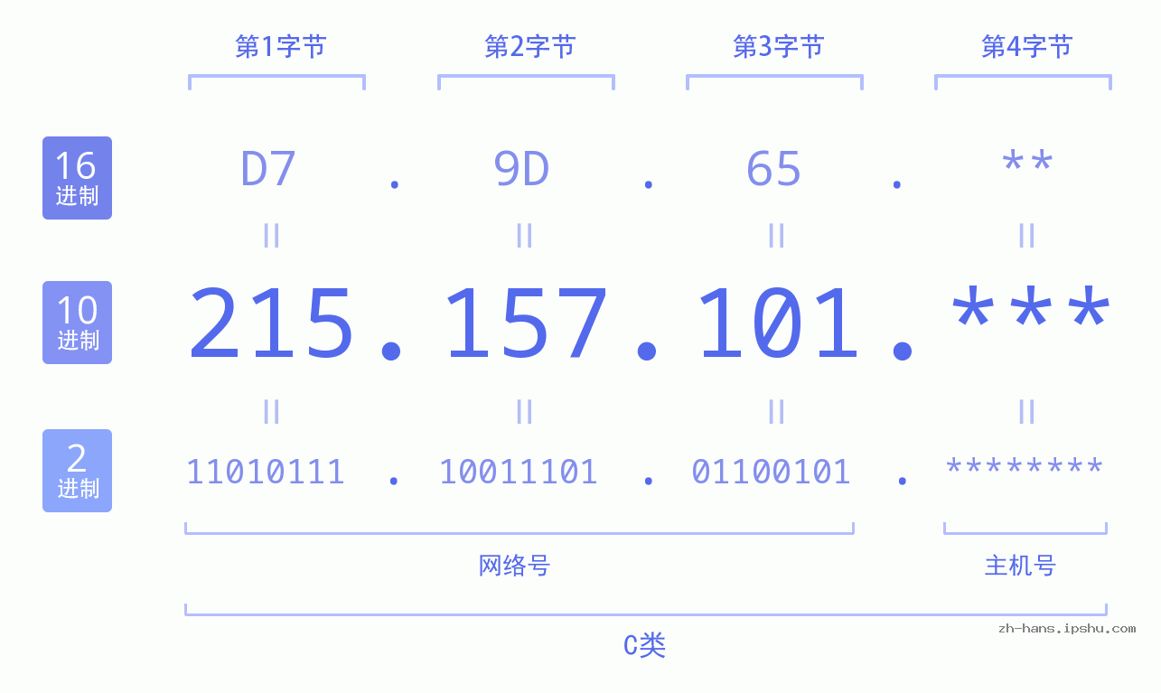 IP地址:215.157.101 数据结构图 二进制 十进制 十六进制 IPv4: 215.157.101 网络类型 网络号 主机号