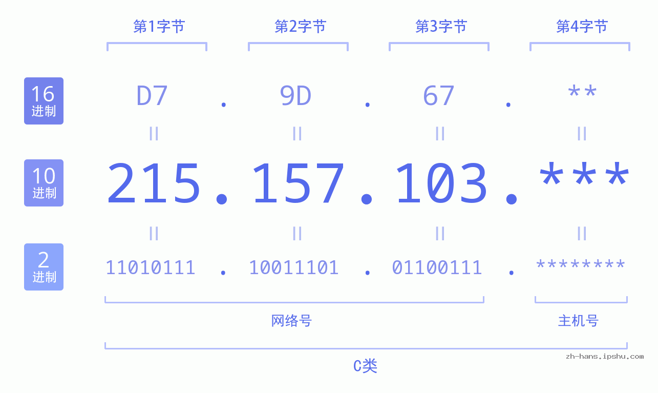 IP地址:215.157.103 数据结构图 二进制 十进制 十六进制 IPv4: 215.157.103 网络类型 网络号 主机号