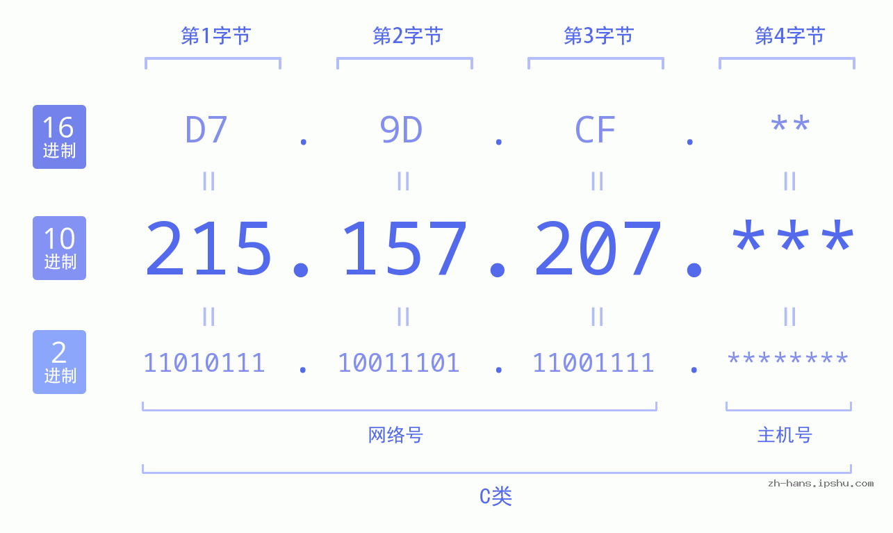 IP地址:215.157.207 数据结构图 二进制 十进制 十六进制 IPv4: 215.157.207 网络类型 网络号 主机号