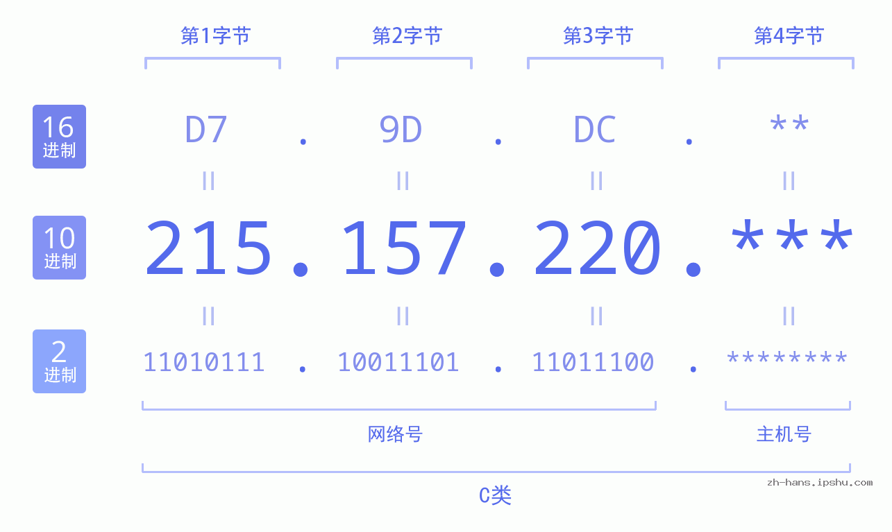 IP地址:215.157.220 数据结构图 二进制 十进制 十六进制 IPv4: 215.157.220 网络类型 网络号 主机号