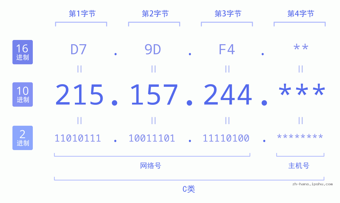 IP地址:215.157.244 数据结构图 二进制 十进制 十六进制 IPv4: 215.157.244 网络类型 网络号 主机号