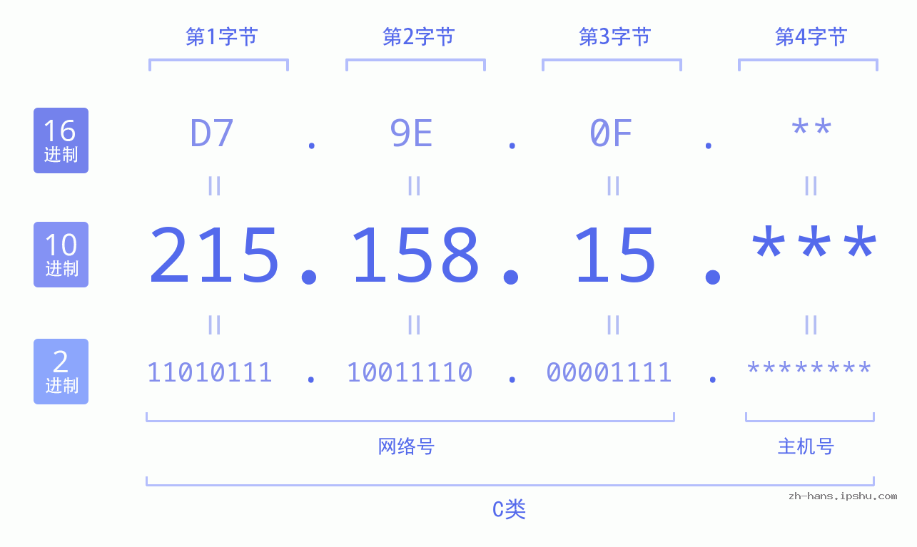 IP地址:215.158.15 数据结构图 二进制 十进制 十六进制 IPv4: 215.158.15 网络类型 网络号 主机号