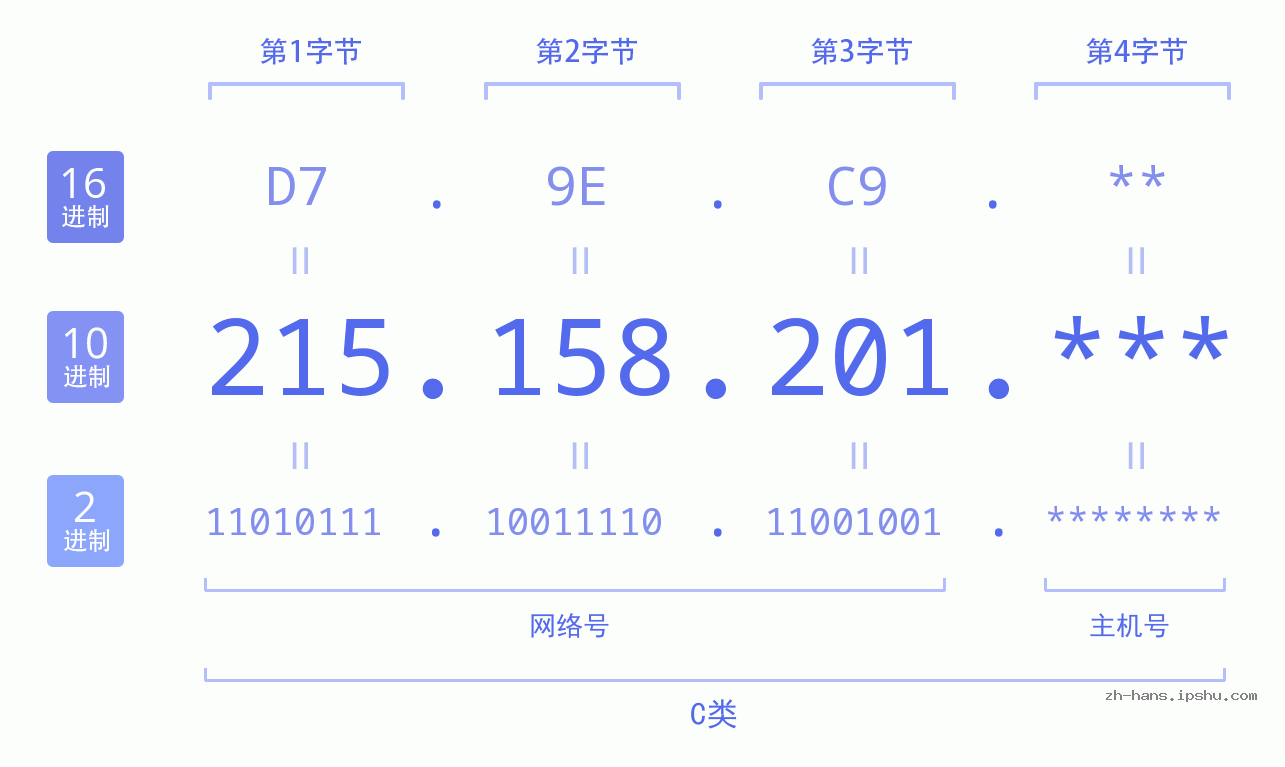 IP地址:215.158.201 数据结构图 二进制 十进制 十六进制 IPv4: 215.158.201 网络类型 网络号 主机号