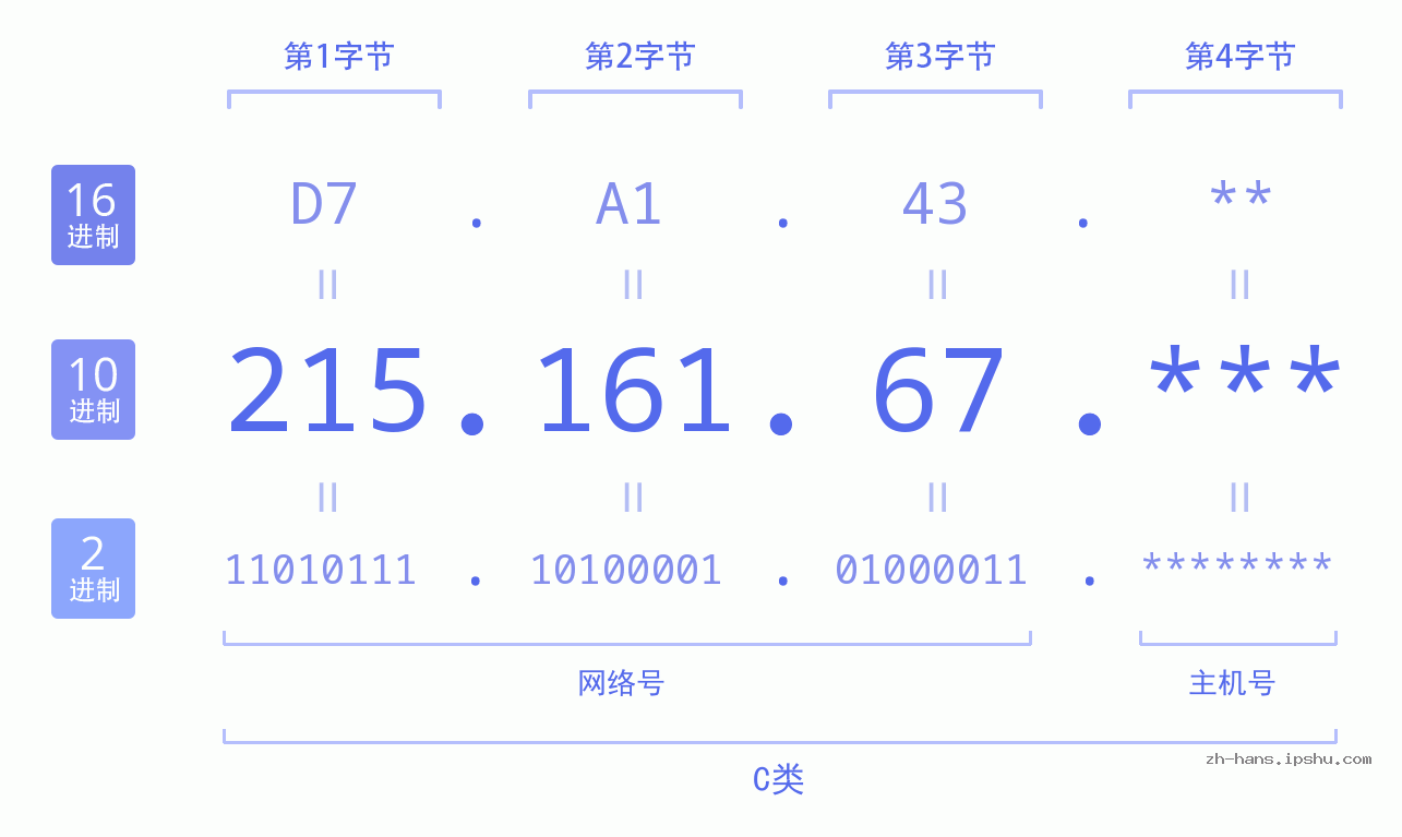IP地址:215.161.67 数据结构图 二进制 十进制 十六进制 IPv4: 215.161.67 网络类型 网络号 主机号