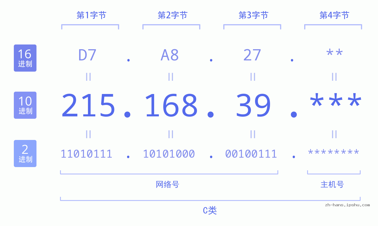 IP地址:215.168.39 数据结构图 二进制 十进制 十六进制 IPv4: 215.168.39 网络类型 网络号 主机号
