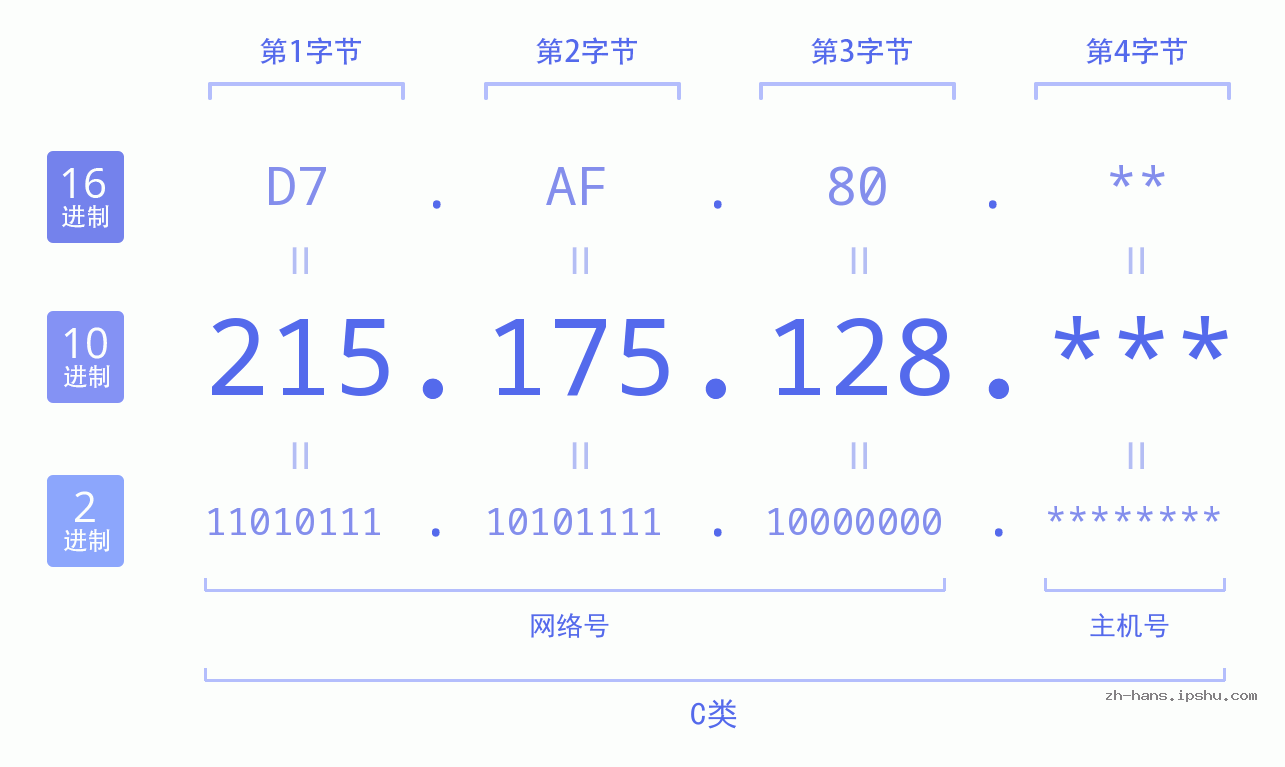 IP地址:215.175.128 数据结构图 二进制 十进制 十六进制 IPv4: 215.175.128 网络类型 网络号 主机号