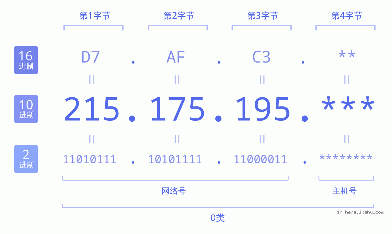 IP地址:215.175.195 数据结构图 二进制 十进制 十六进制 IPv4: 215.175.195 网络类型 网络号 主机号