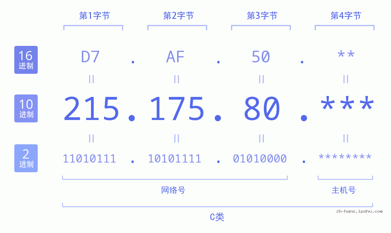 IP地址:215.175.80 数据结构图 二进制 十进制 十六进制 IPv4: 215.175.80 网络类型 网络号 主机号