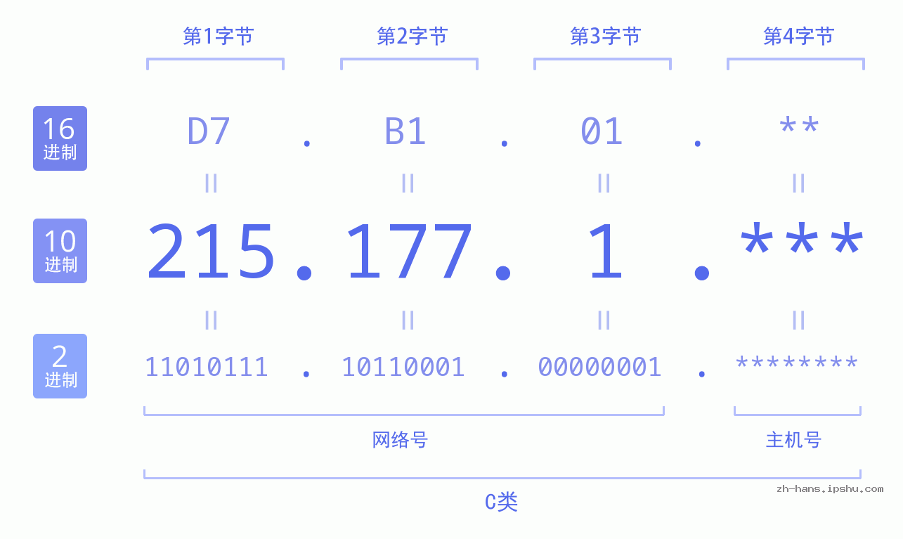 IP地址:215.177.1 数据结构图 二进制 十进制 十六进制 IPv4: 215.177.1 网络类型 网络号 主机号