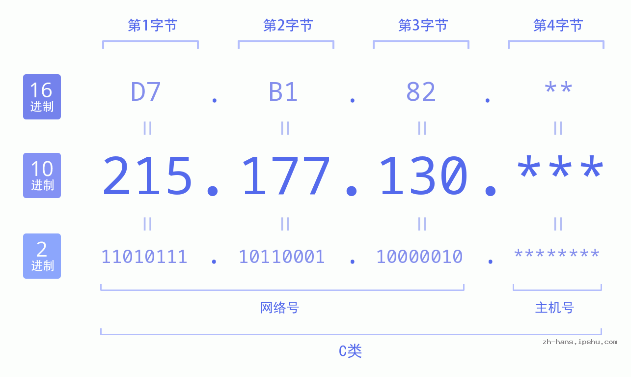 IP地址:215.177.130 数据结构图 二进制 十进制 十六进制 IPv4: 215.177.130 网络类型 网络号 主机号