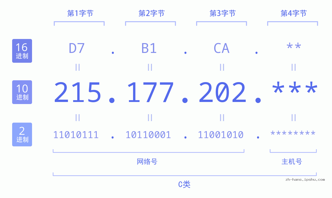 IP地址:215.177.202 数据结构图 二进制 十进制 十六进制 IPv4: 215.177.202 网络类型 网络号 主机号