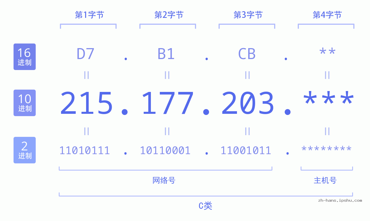 IP地址:215.177.203 数据结构图 二进制 十进制 十六进制 IPv4: 215.177.203 网络类型 网络号 主机号