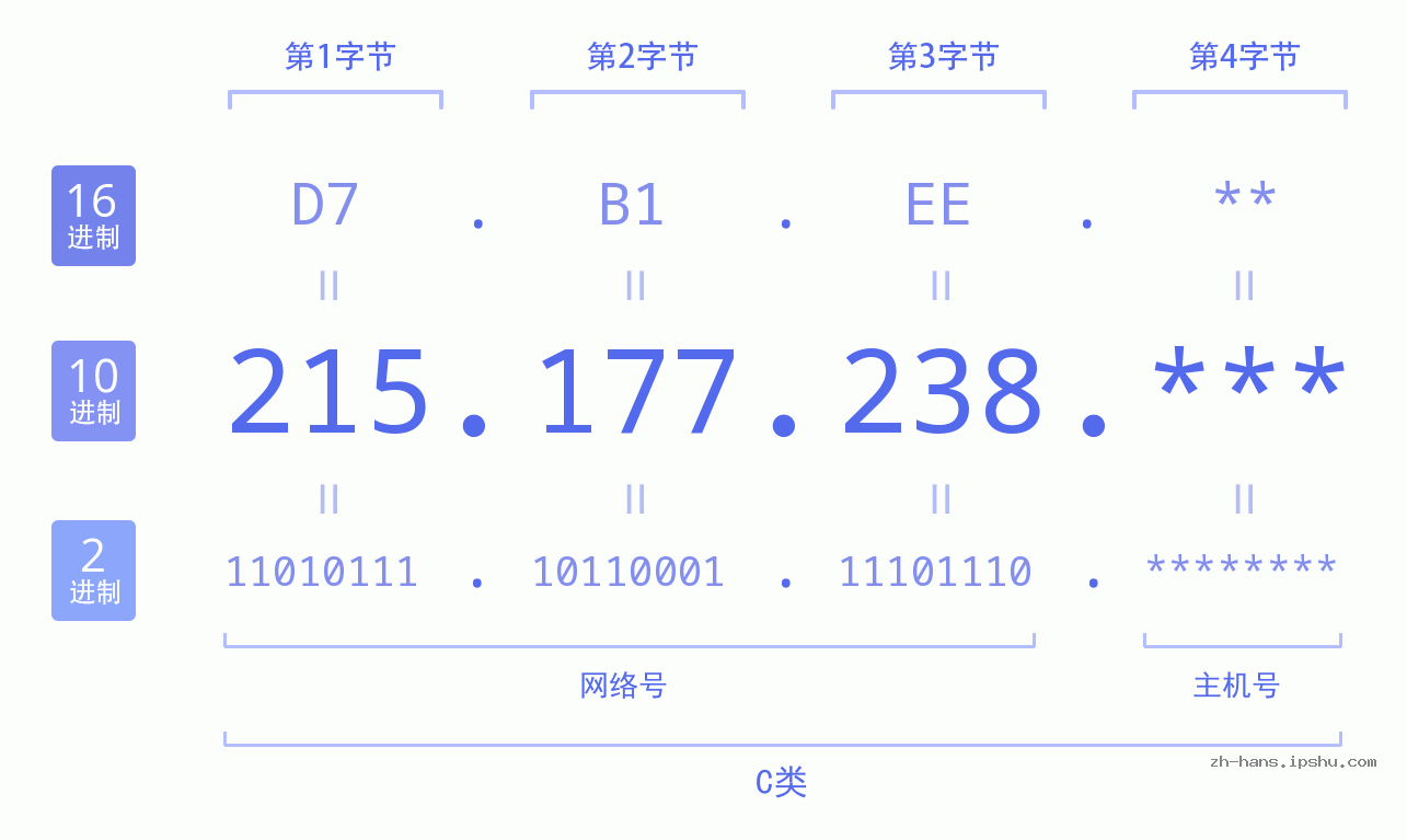 IP地址:215.177.238 数据结构图 二进制 十进制 十六进制 IPv4: 215.177.238 网络类型 网络号 主机号