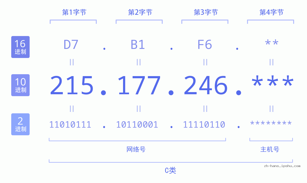 IP地址:215.177.246 数据结构图 二进制 十进制 十六进制 IPv4: 215.177.246 网络类型 网络号 主机号