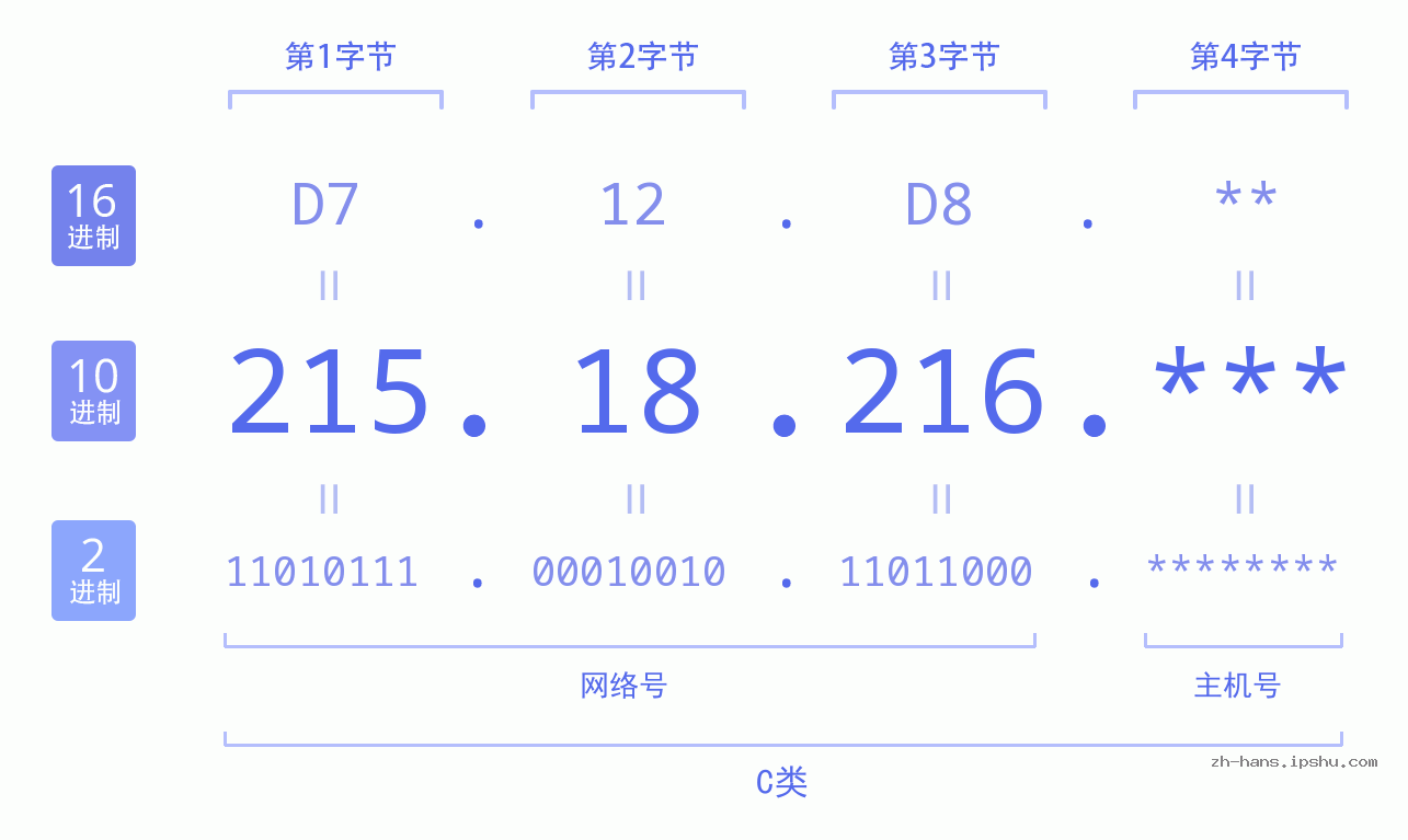 IP地址:215.18.216 数据结构图 二进制 十进制 十六进制 IPv4: 215.18.216 网络类型 网络号 主机号